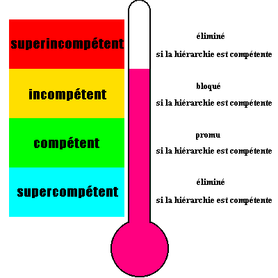 incompétencemètre