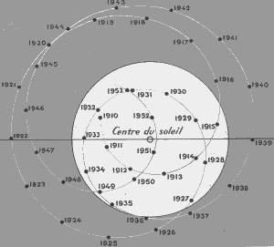 centre de gravité solaired'après L'astronomie de Lucien Rudaux