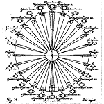 bouton système d'Hévelius