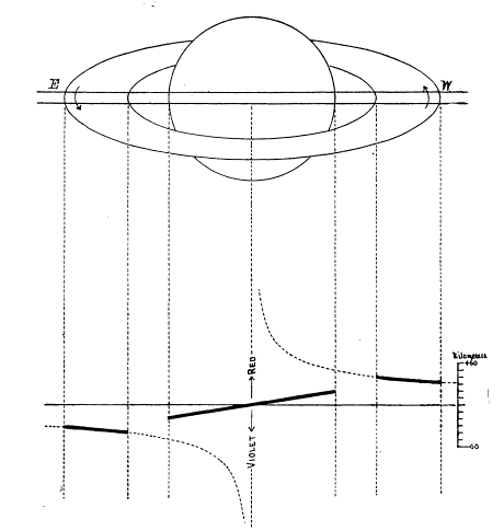 schéma de la démonstration spectrographique de Keeler