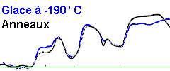 comparaison des spectres infrarouge des anneaux et de la glace