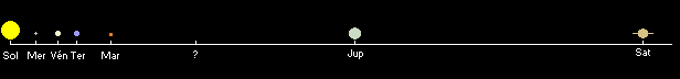 distances relatives des planètes au soleil