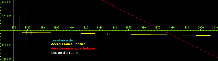 Graphique des mesures