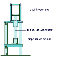 Cavité résonante de Essen