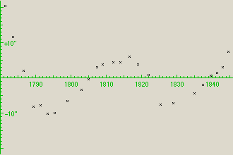 graphique des avances et retards d'Uranus