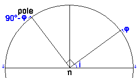inclinaison
